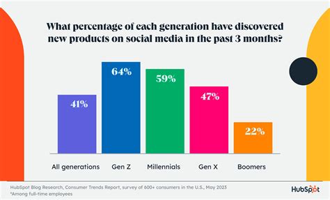 The State of Consumer Trends in 2024 [Data from 700+ Consumers] - Blog