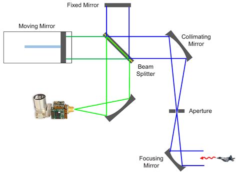 AS-CRI: A New Metric of FTIR-Based Apparent Spectral-Contrast Radiant ...