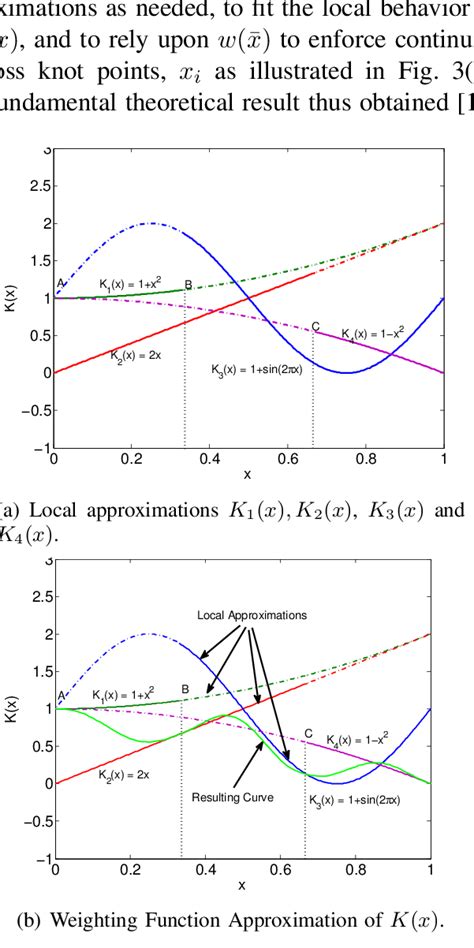 Image result for Integration Approximation of Continuous Function