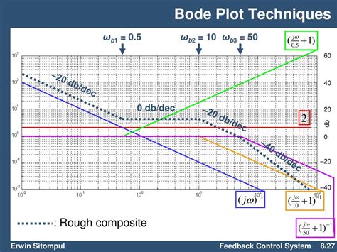 Bode Plot in Control System 的图像结果
