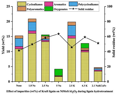 The Promotor and Poison Effects of the Inorganic Elements of Kraft ...