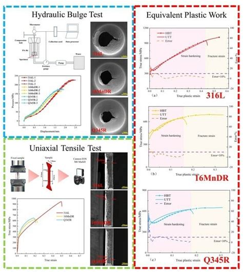 Exploring Mechanical Properties Using the Hydraulic Bulge Test and ...