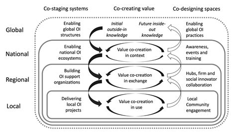 Open Innovation with Value Co-Creation from University–Industry ...