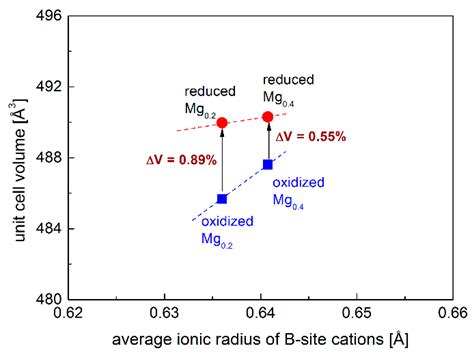 Magnesium-Doped Sr2(Fe,Mo)O6−δ Double Perovskites with Excellent Redox ...
