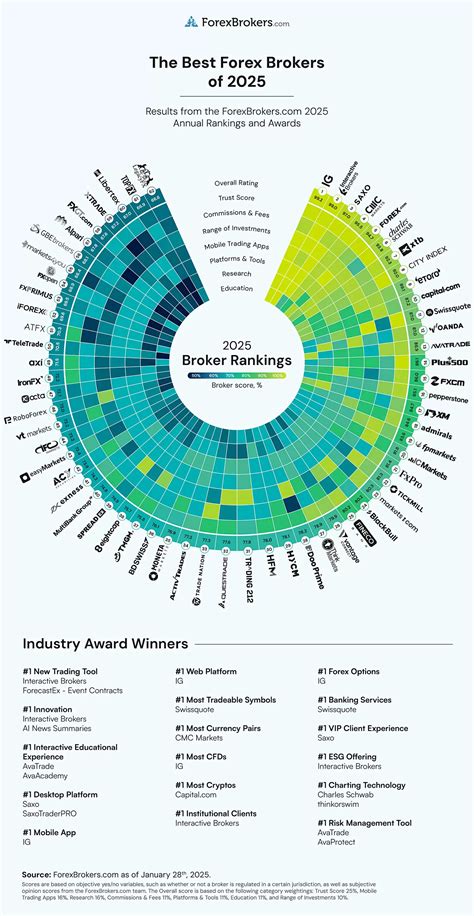 ForexBrokers.com: Ranked List of Brokerage Firms for 2025 | ForexBrokers.com