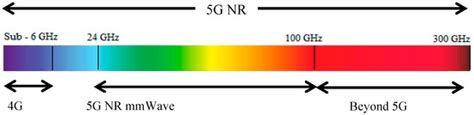 Issues, Challenges, and Research Trends in Spectrum Management: A ...