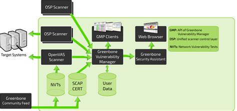 OpenVAS Tutorial 的图像结果