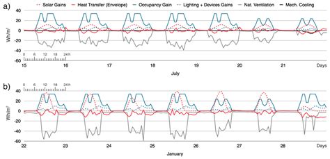 Use of Automated Control Systems and Advanced Energy Simulations in the ...