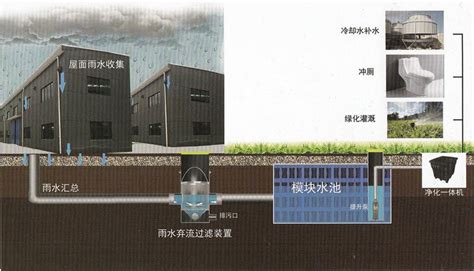 雨水收集系统-雨水回收系统-PP模块蓄水池厂家-重庆威固环保科技有限公司