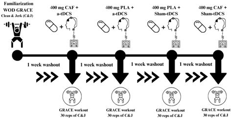 Caffeine Combined with Excitatory Neuromodulation Based on Transcranial ...