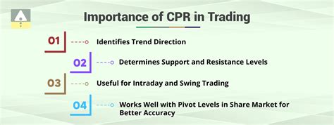 What is Central Pivot Range (CPR) in Trading