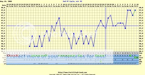 BBT & Implantation Dip ??? | BabyCenter