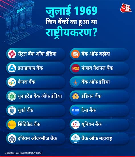 बैंकों के राष्ट्रीयकरण के 55 साल... इंदिरा गांधी का ब्लंडर या ...