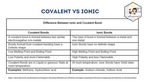 Covalent Bonding Vs Ionic Bonding