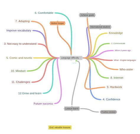 Language Learning Time Map 的图像结果