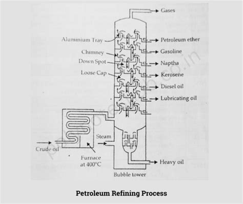 Image result for Process of Petroleum Refining