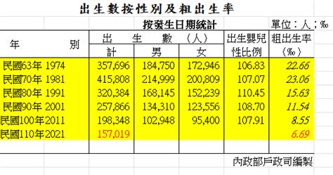 台灣出生率近況整理(2023) - Eric CPA Notes