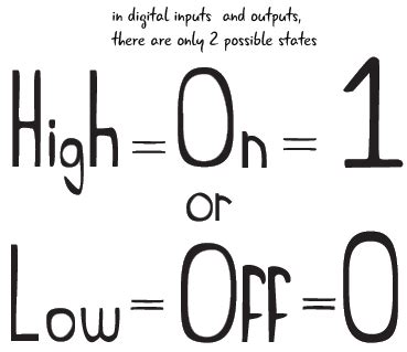 Digital Input High 的图像结果