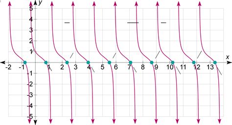 Image result for Solving Trig Equations Using Inverses