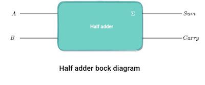 Image result for Parallel Binary Adder Design