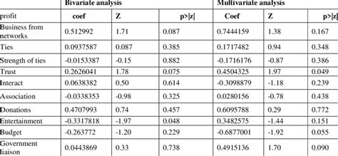 Image result for Bivariate and Multivariate Regression How To