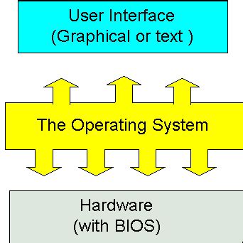 Image result for Functions of the Operating System