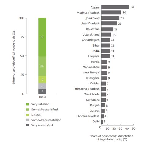 What is Electricity Access & Electrification Percentage in India?