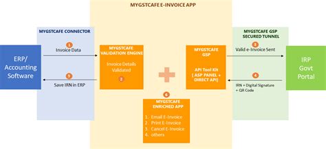 E-Invoicing API, GST API for IRN and E-Way bill Generation, e-invoice ...