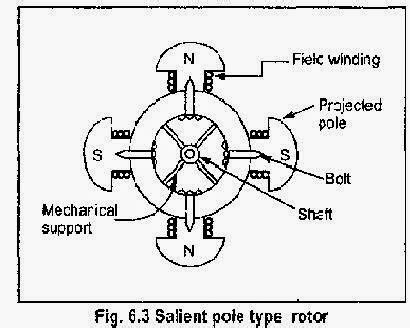 Image result for Synchronous Alternator Parts and Functions