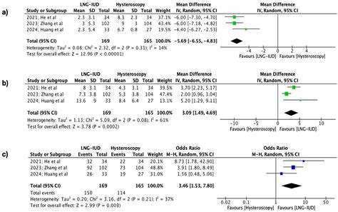 Effectiveness of A Levonorgestrel-Releasing Intrauterine System Versus ...
