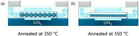 Optimizing Annealing Temperature for Enhanced Electrical Performance ...