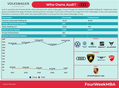 Who Owns Audi? - FourWeekMBA