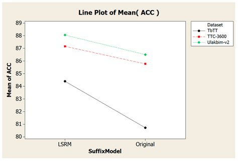 LSRM: A New Method for Turkish Text Classification