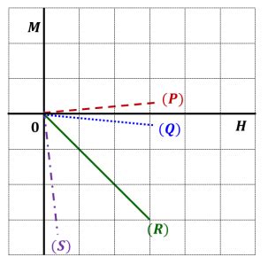 The figure schematically shows the $M$ (magnetizat