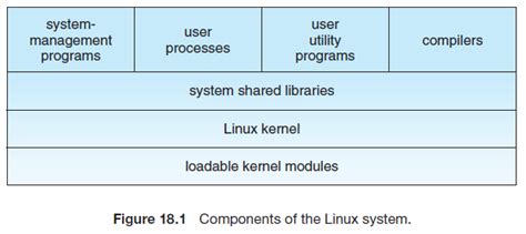 Image result for Linux Operating System Components