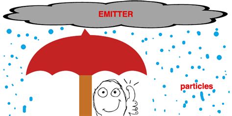 Image result for Particle System Tutorial