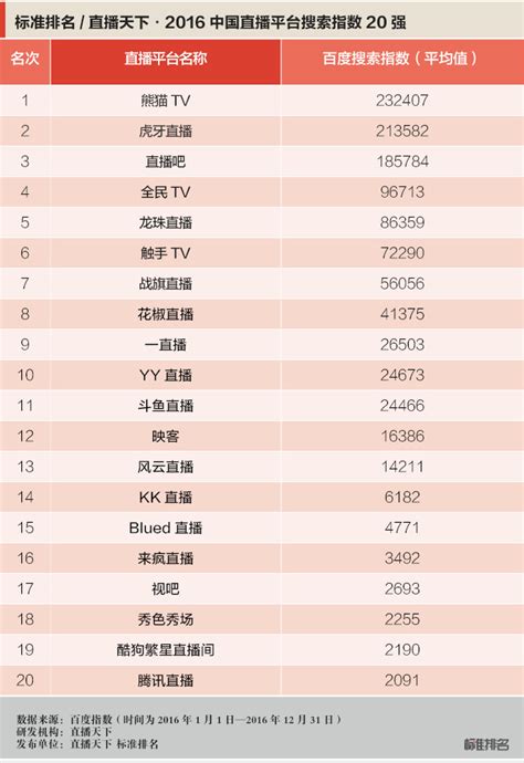 2016最火的直播平台排行榜：虎牙直播强势登顶，熊猫TV超斗鱼(2)_排行榜123网