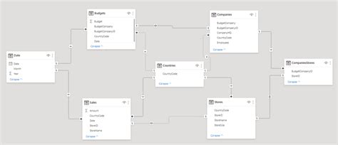 How to model multiple fact tables against related ... - Microsoft ...