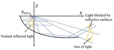 Adaptive Freeform Optics Design and Multi-Objective Genetic ...
