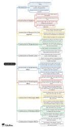 Mind Map: Constructions - Mathematics Class 8 ICSE PDF Download