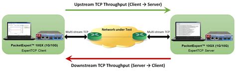 Image result for TCP Performance Testing