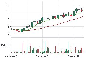 KINROSS GOLD AKTIE | Aktienkurs | CA4969024047 | A0DM94 | News ...