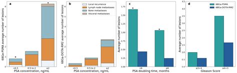 68Ga-PSMA and 68Ga-DOTA-RM2 PET/MRI in Recurrent Prostate Cancer ...