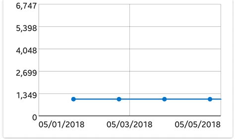 Image result for SQLite Line Graph