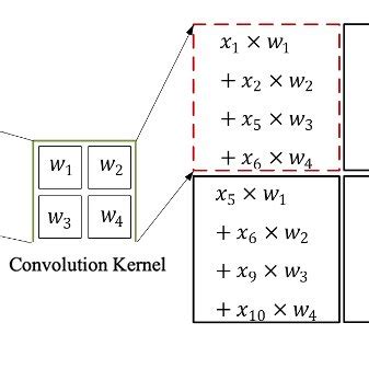 Image result for 2D Convolution Output