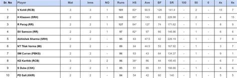 IPL 2024 top run-getters and wicket-takers after RCB vs KKR match ...