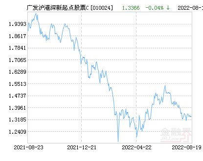 广发沪港深新起点股票C净值下跌2.27% 请保持关注_基金_中国_港股