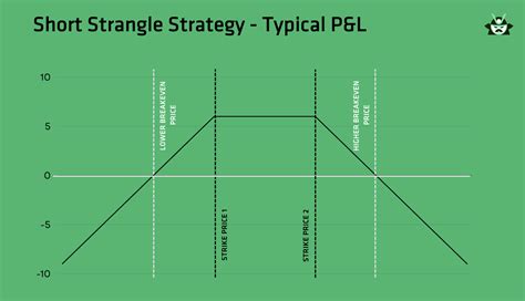 Short Strangle Option Strategy Steps 的图像结果
