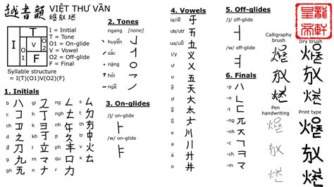 Vietnamese Writing Symbols
