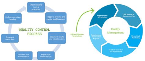 Image result for Define Quality Control